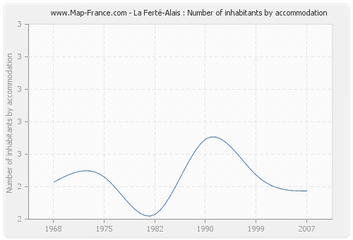 La Ferté-Alais : Number of inhabitants by accommodation